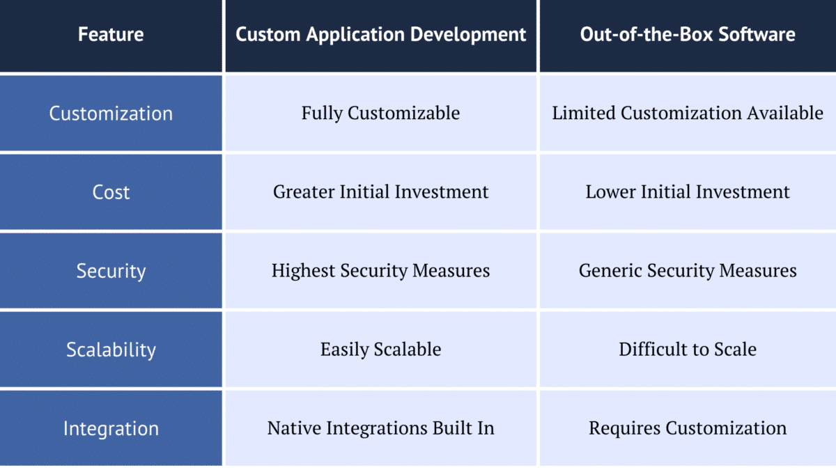 chart comparing custom application development pros and cons against pre-packaged software solutions,