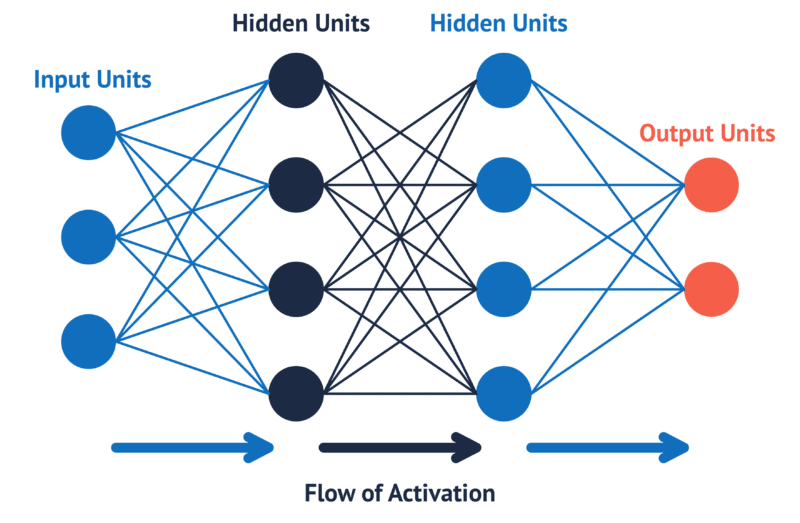 Picture of a neural network