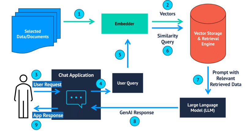 Flow chart showing processes