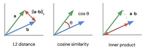 Types of Similarity Measures in Vector Databases: Cosine Similarity, Euclidean Distance, and Dot Product